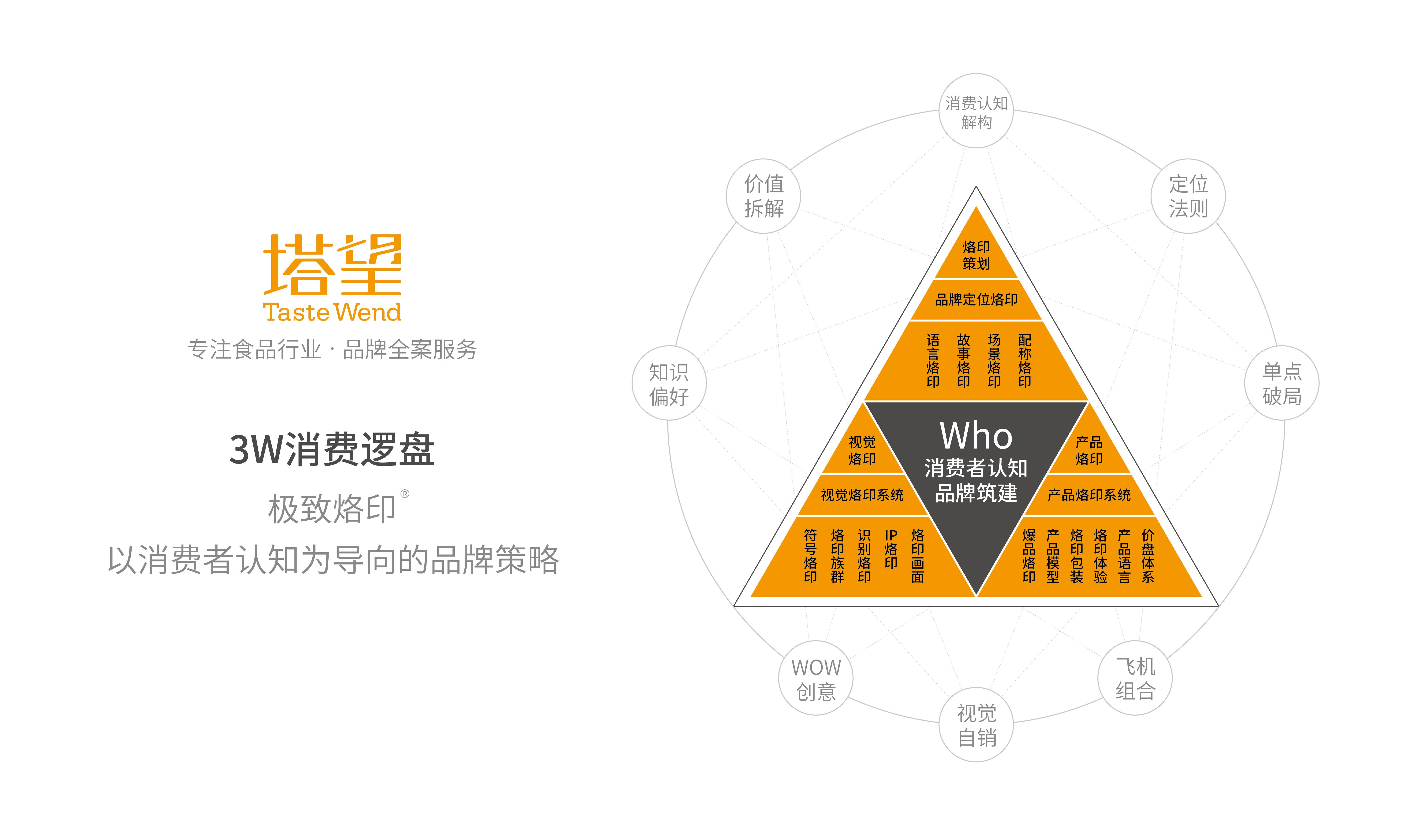 塔望品牌咨询 食品品牌的3w消费战略赋能个人商务服务