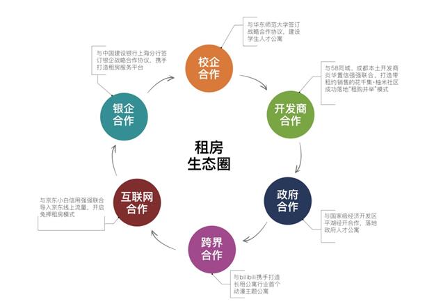 品牌房企在成都发展长租公寓的4个W咨询策划